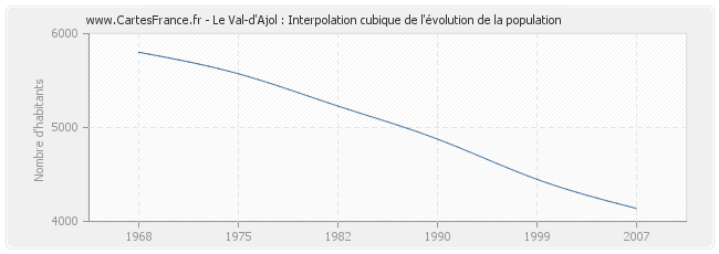 Le Val-d'Ajol : Interpolation cubique de l'évolution de la population